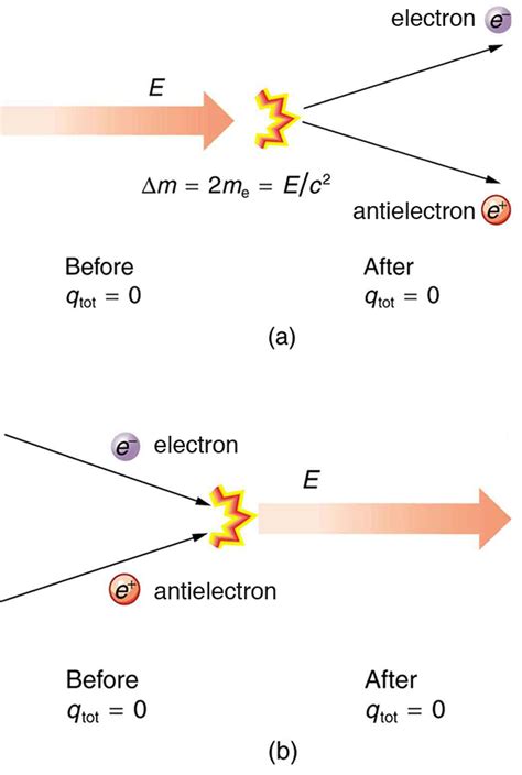 18.1 Electrical Charges, Conservation of Charge, and  .